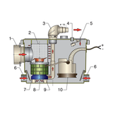 Sani-processor waste pump and macerator